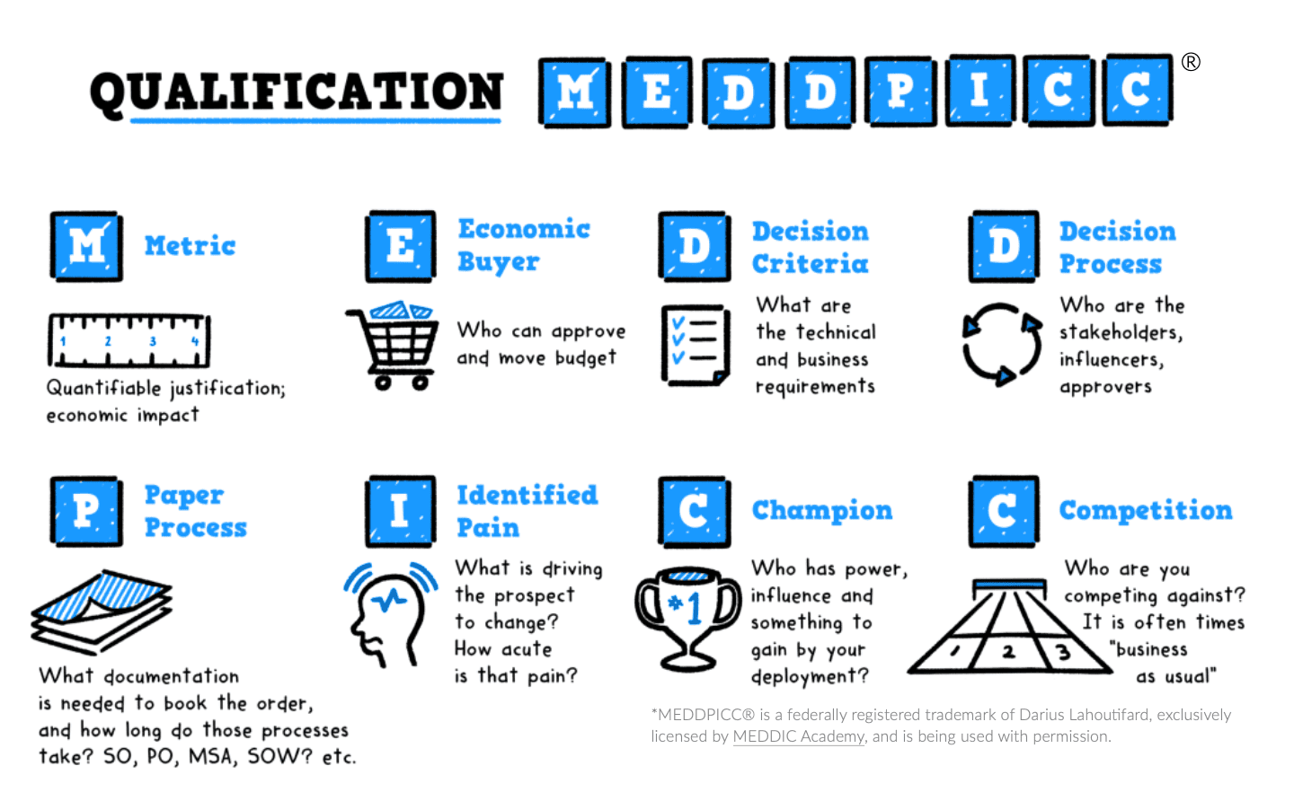 cualificación-meddpicc