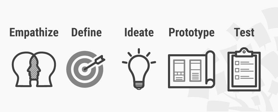 Pensamento do processo de design para uma melhor colaboração