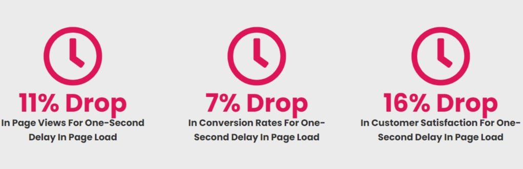 Envisage Digital’s statistics on the relation between page speed and website metrics