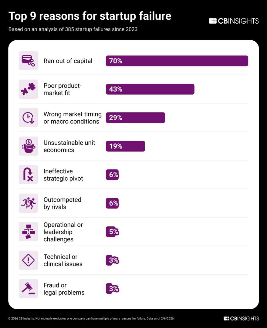 CB Insights research shows that product fit is responsibly for 43% of startup shutdowns.