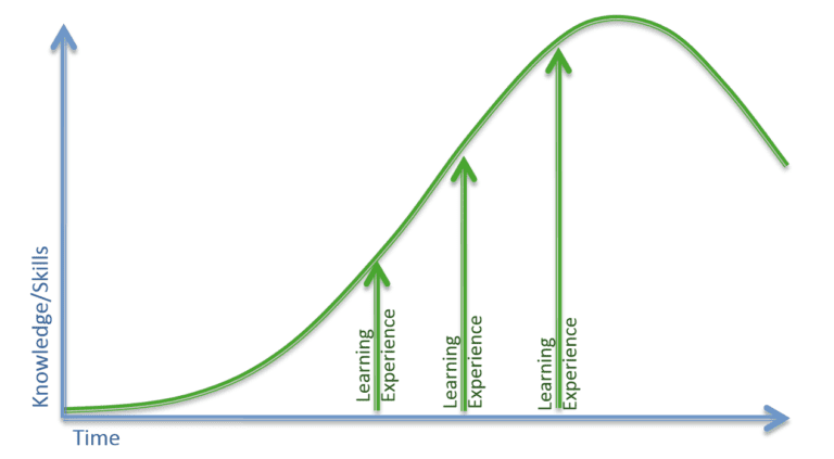 Esempio di una curva di apprendimento che mostra come le conoscenze di un individuo aumentino in relazione al tempo impiegato.