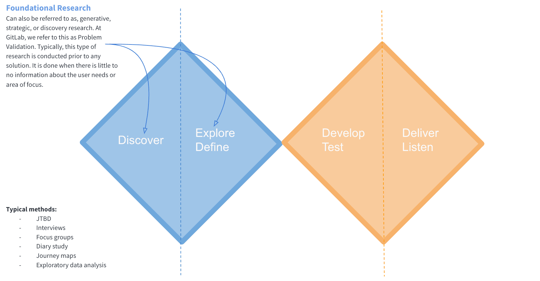Quando realizar pesquisas fundamentais em UX