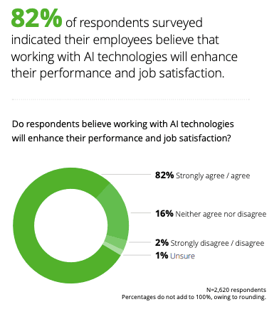 deloitte ai graphic showing that 82% of respondents surveyed indicated their employees believe that working with AI technology will improve their performance and job satisfication