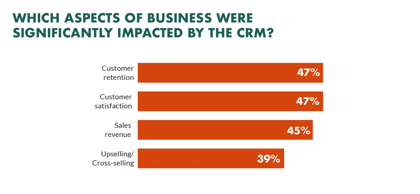 ¿Qué aspectos de la empresa se han visto afectados de forma significativa por el CRM?