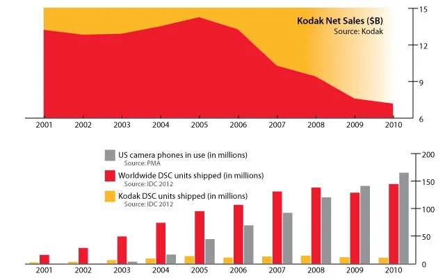 Grafik zum Niedergang von Kodak