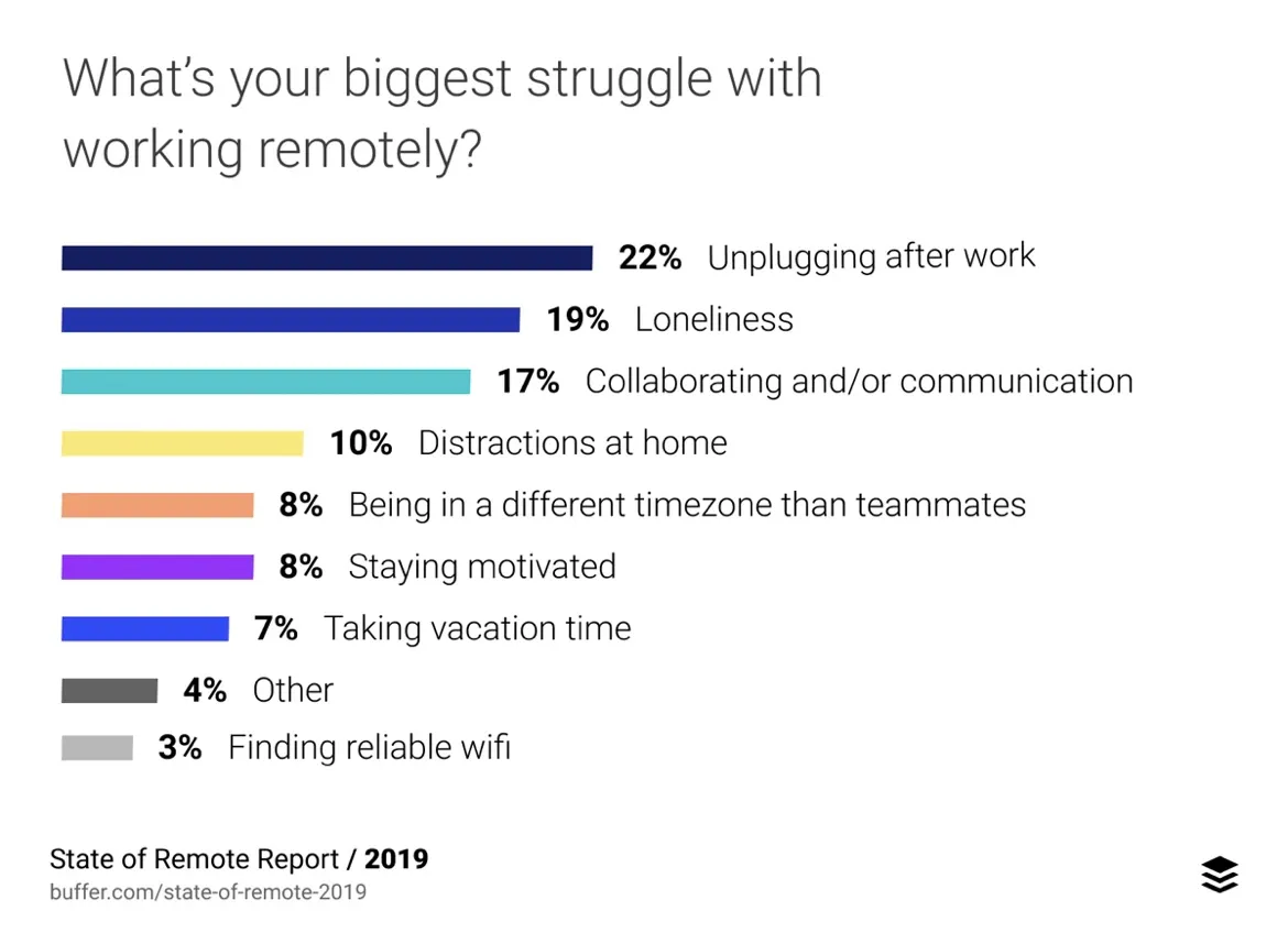 Das größte Problem bei der Arbeit remote Umfrageergebnisse