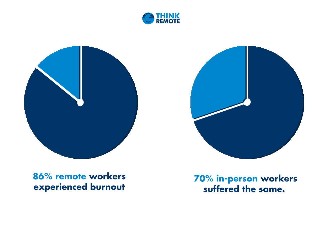 86 % der Mitarbeiter von remote litten unter Burnout, im Vergleich zu 70 % der Mitarbeiter, die persönlich anwesend sind.