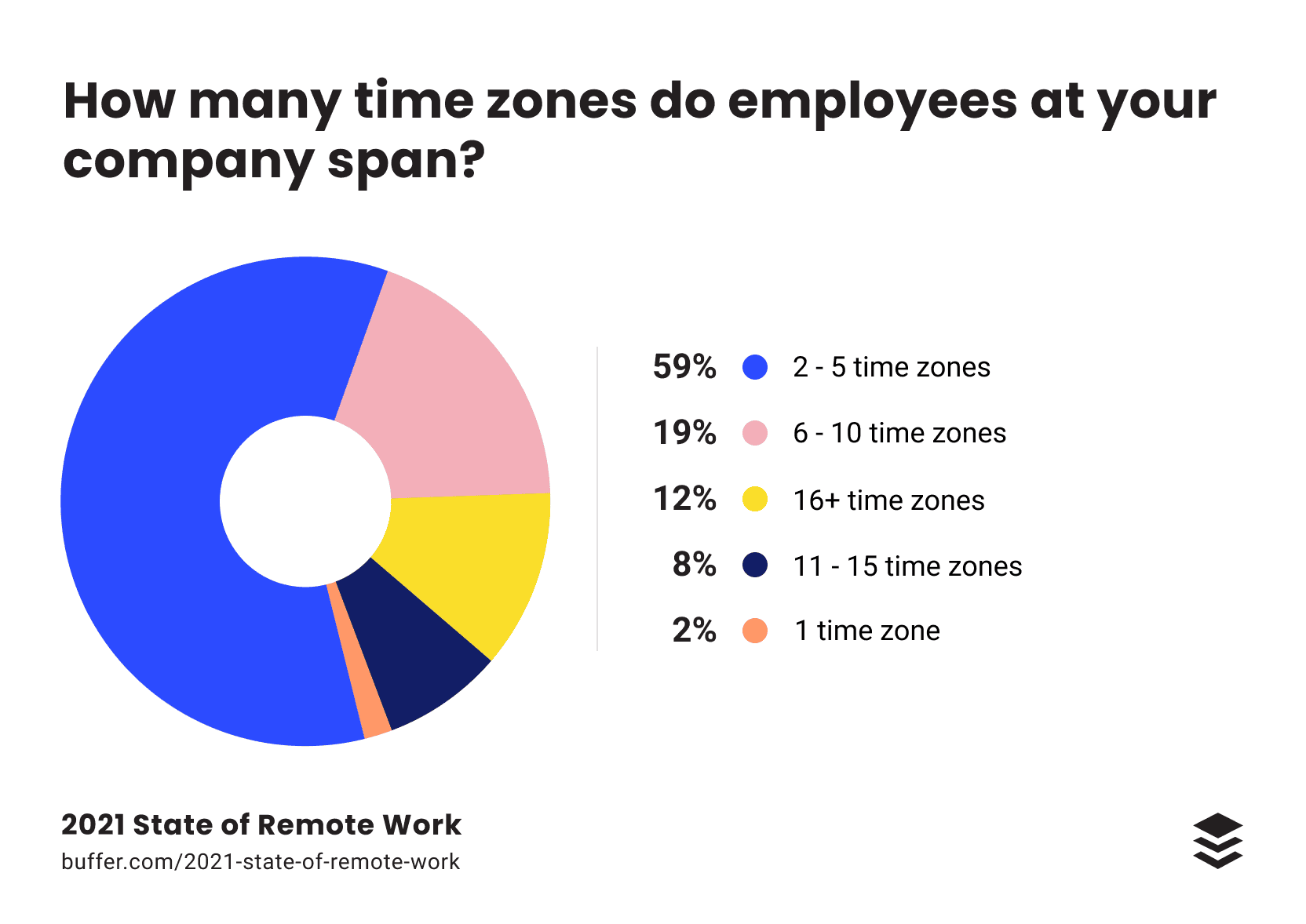 Unterschiedliche Zeitzonen für remote Arbeitnehmer