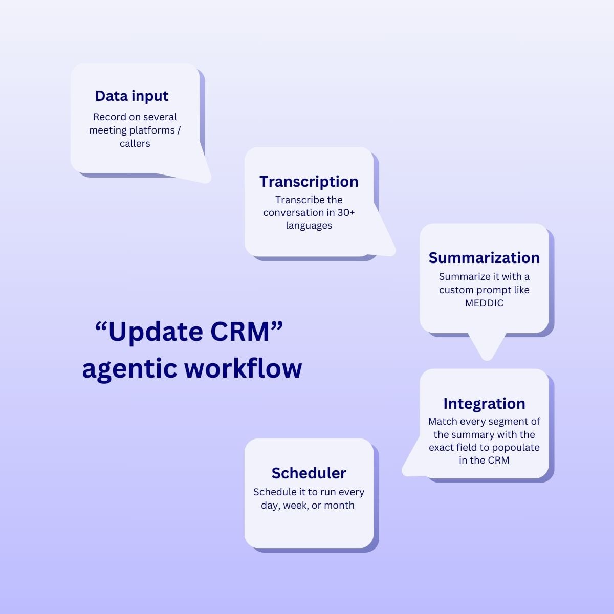 tl;dvSchéma de mise en correspondance des champs du CRM