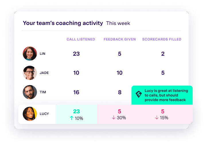 Painel de coaching do Gong.