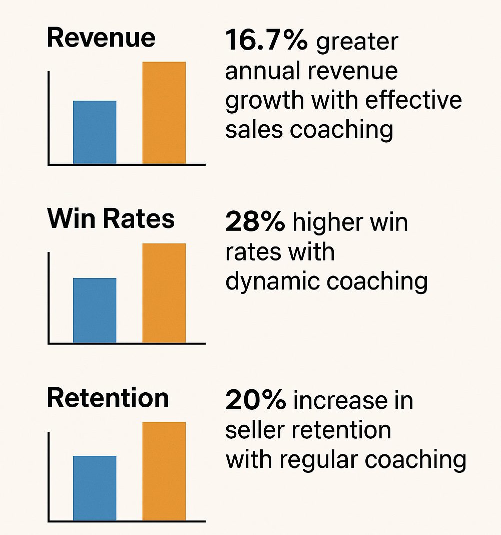 infographic showing the impact of sales coaching