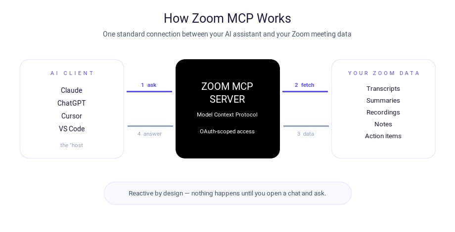 Архитектура Zoom 