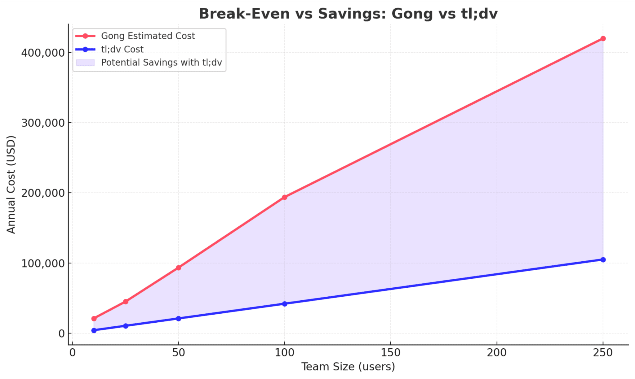 tl;dv vs Gong comparação de preços
