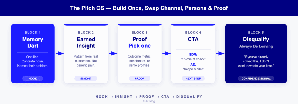 Diagramma di flusso di Pitch OS: gancio, intuizione, prova, CTA, squalifica