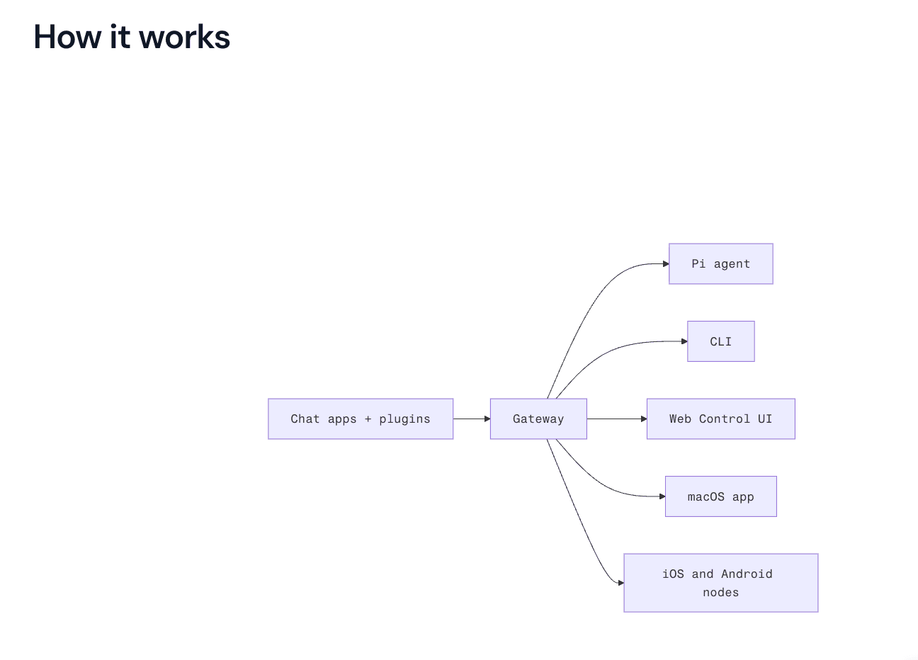 How OpenClaw works
