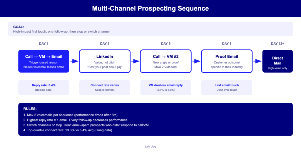 Multi-channel prospecting sequence map (call, voicemail, email, LinkedIn)
