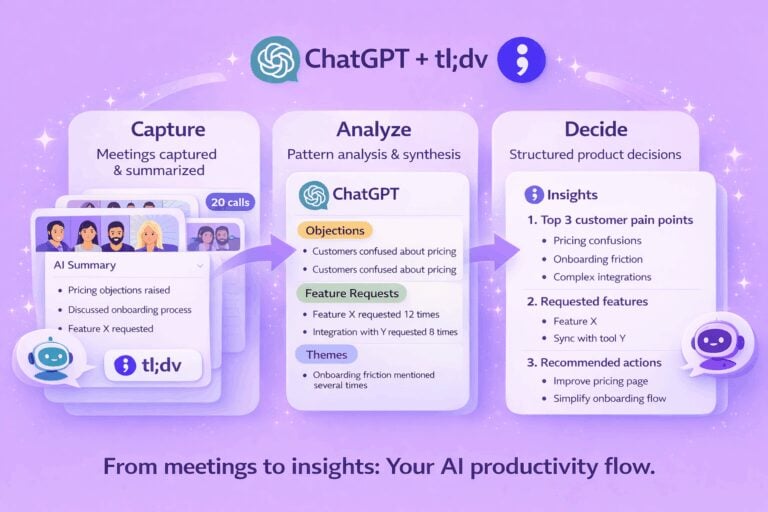ChatGPT and tl;dv workflow diagram showing Capture, Analyze, and Decide stages for AI meeting intelligence