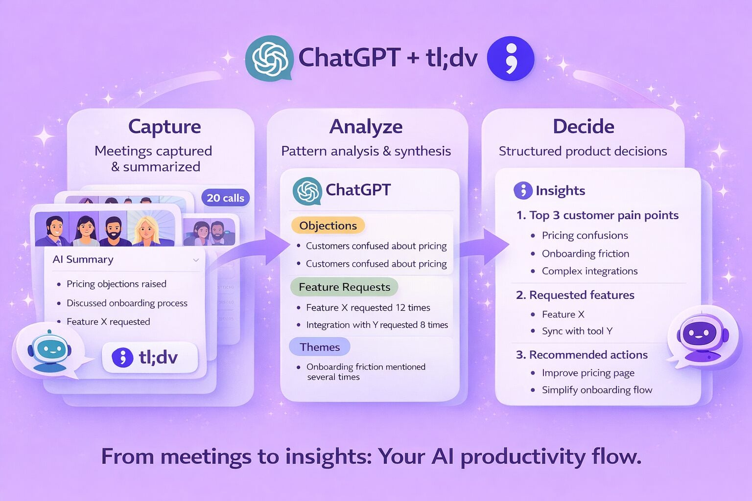 Diagrama tl;dv do ChatGPT e tl;dv mostrando as etapas de Captura, Análise e Decisão para inteligência de reuniões com IA