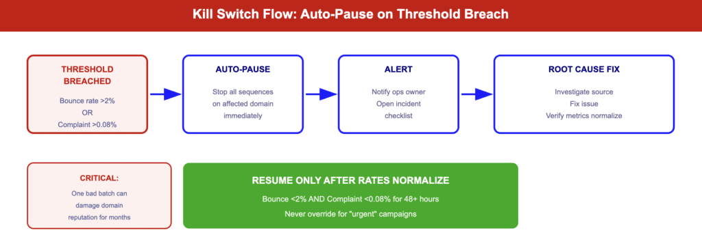 Outbound-Kill-Switch-Workflow, der Sequenzen unterbricht, wenn die Schwellenwerte für Bounce- oder Beschwerden überschritten werden