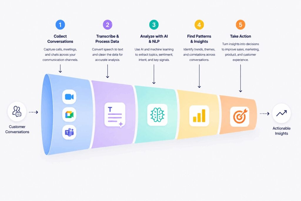 Conversational analytics process