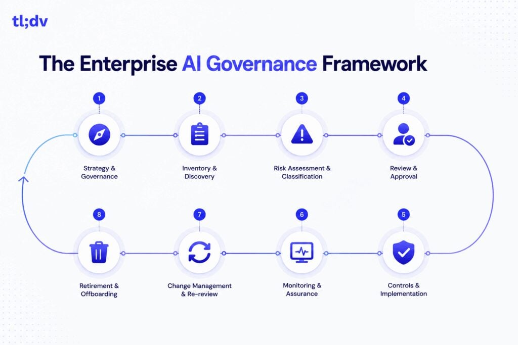 Eight-stage enterprise AI governance lifecycle framework.