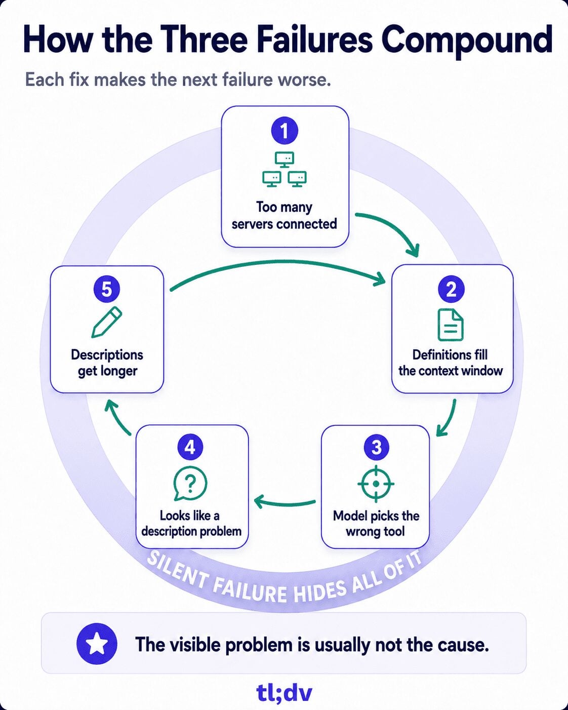 Circular diagram showing how MCP server failures compound: more tools loaded, definitions fill the context window, model picks the wrong tool, looks like a description problem, descriptions get longer.