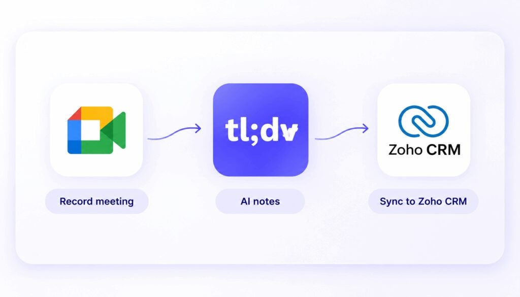 Google Meet to Zoho CRM via tl;dv