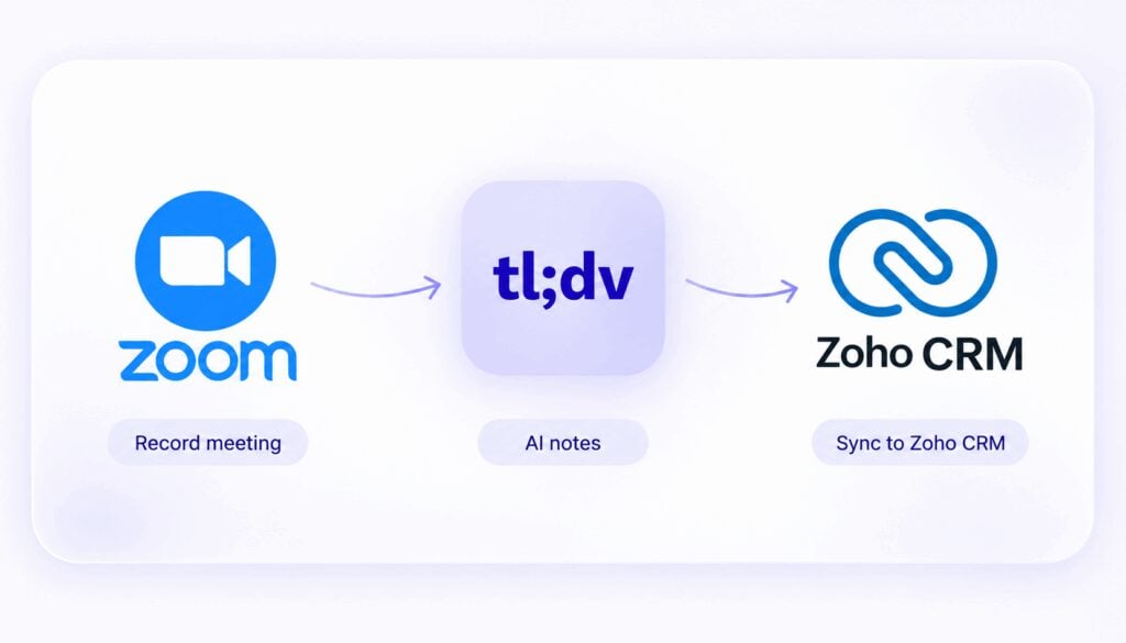 Zoom to Zoho CRM via tl;dv