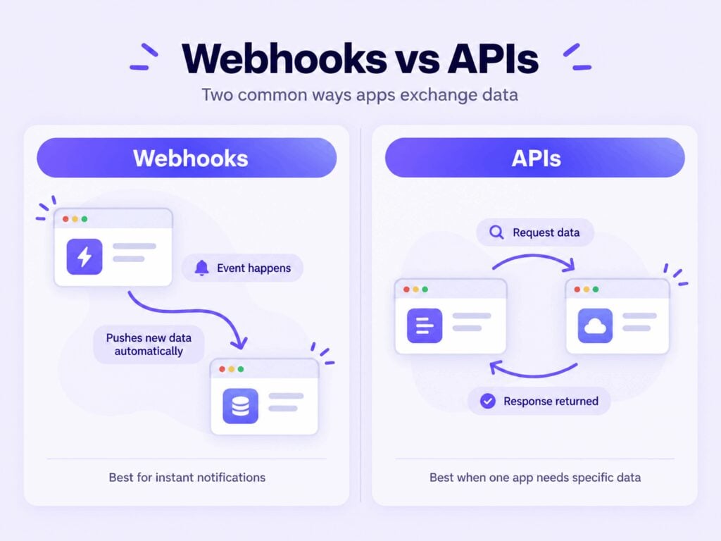 Webhooks vs APIs data flow