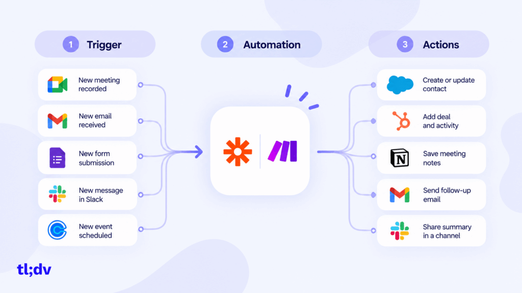 Automation platform workflow