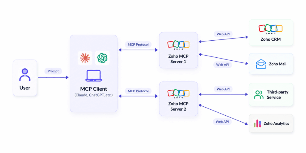 How Zoho MCP works